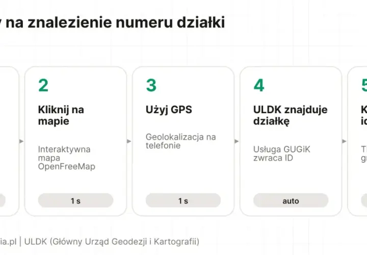 5 sposobów na znalezienie numeru ewidencyjnego działki: wpisz adres, kliknij na mapę, użyj GPS, ULDK znajduje działkę, karta identyfikacyjna.