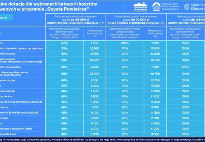 Tabela dotacji na piec na pellet w programie Czyste Powietrze. Maksymalne kwoty dofinansowania dla różnych poziomów wsparcia.