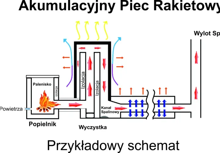 Schemat budowy akumulacyjnego pieca rakietowego: palenisko, popielnik, kanał spalinowy, izolacja, wlot powietrza, wylot spalin.