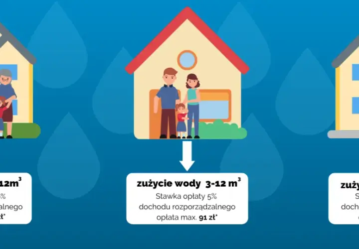 Trzy domy z rodzinami ilustrują przeciętne zużycie wody na 1 osobę m³. Im mniejsze zużycie, tym niższa opłata.