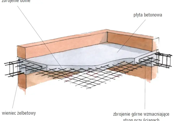 Schemat budowy płyty betonowej z zbrojeniem dolnym i górnym, pokazujący jak zrobić wieniec budowlany.
