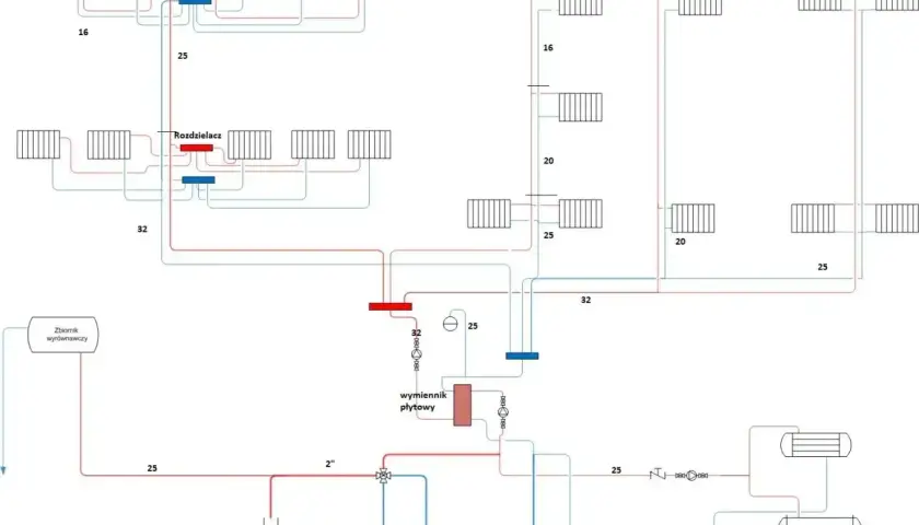 Schemat instalacji sanitarnej w domu jednorodzinnym: rozdzielacze, grzejniki (P1-P4), zbiornik wyrównawczy, wymiennik płytowy.