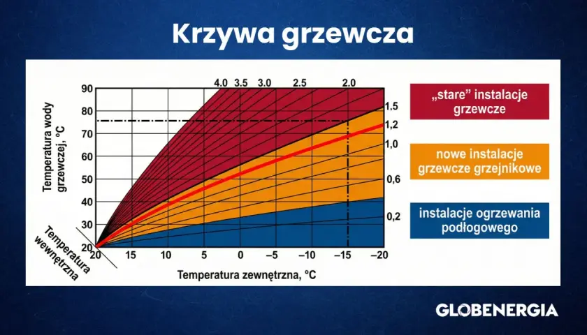 Krzywa grzewcza dla 22 stopni. Wykres pokazuje zależność temperatury wody grzewczej od temperatury zewnętrznej dla różnych typów instalacji.