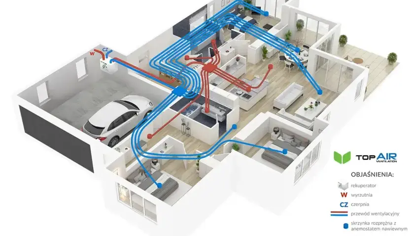 Schemat domu z systemem wentylacji mechanicznej z odzyskiem ciepła. Rekuperator w garażu rozprowadza świeże powietrze (niebieskie linie) i odbiera zużyte (czerwone linie).