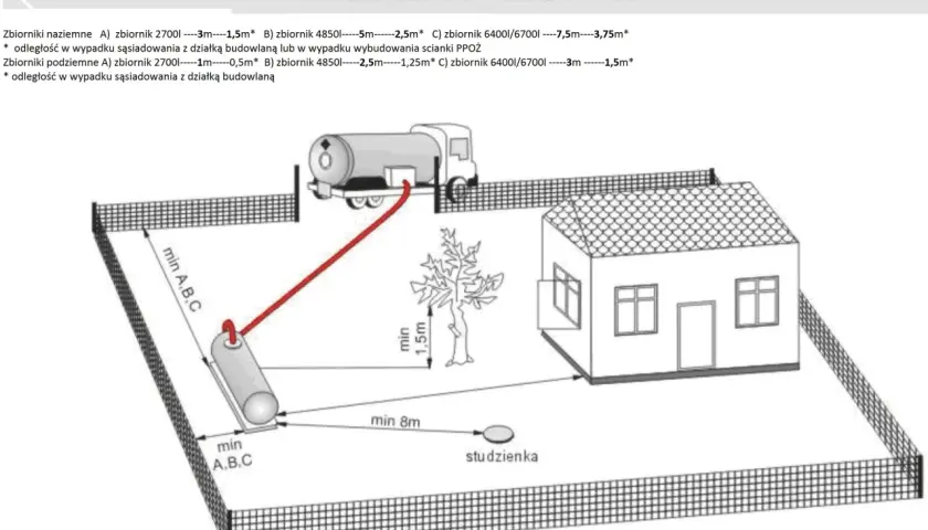 Schemat lokalizacji zbiornika na gaz płynny, pokazujący wymagane odległości od domu, drzewa i studzienki.