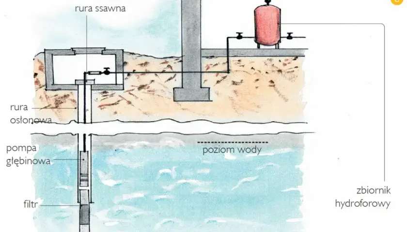 Schemat instalacji wodnej w domu: pompa głębinowa zasysa wodę z poziomu gruntu, przez rurę osłonową i filtr, do zbiornika hydroforowego.