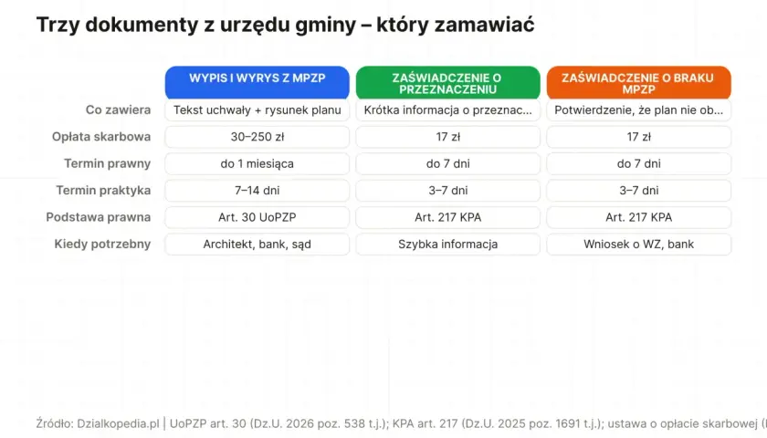 Porównanie wypisu i wyrysu z MPZP, zaświadczenia o przeznaczeniu i zaświadczenia o braku MPZP. Dowiedz się, co to MPZP i kiedy potrzebujesz dokumentów.