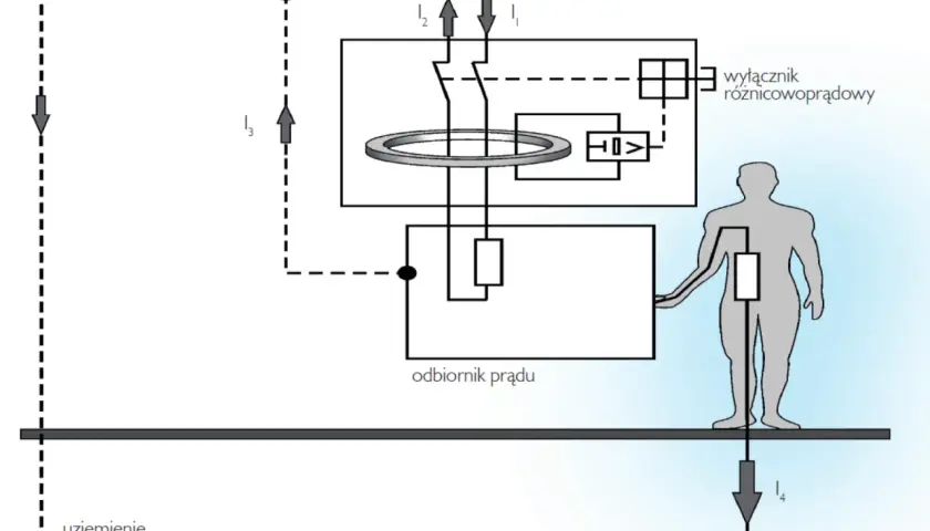 Schemat prostej instalacji elektrycznej z wyłącznikiem różnicowoprądowym chroniącym człowieka przed porażeniem.