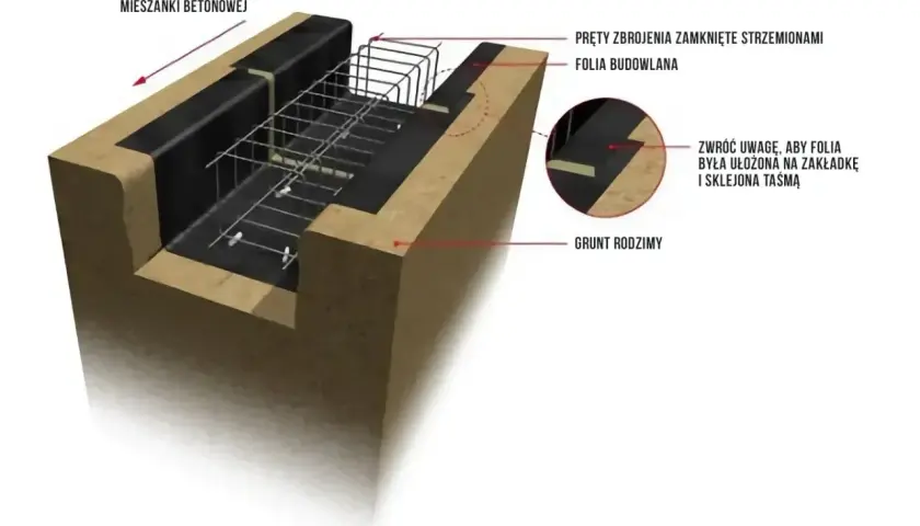 Schematyczny przekrój fundamentu z widocznym zbrojeniem płyty fundamentowej, folią budowlaną i gruntem rodzimym.