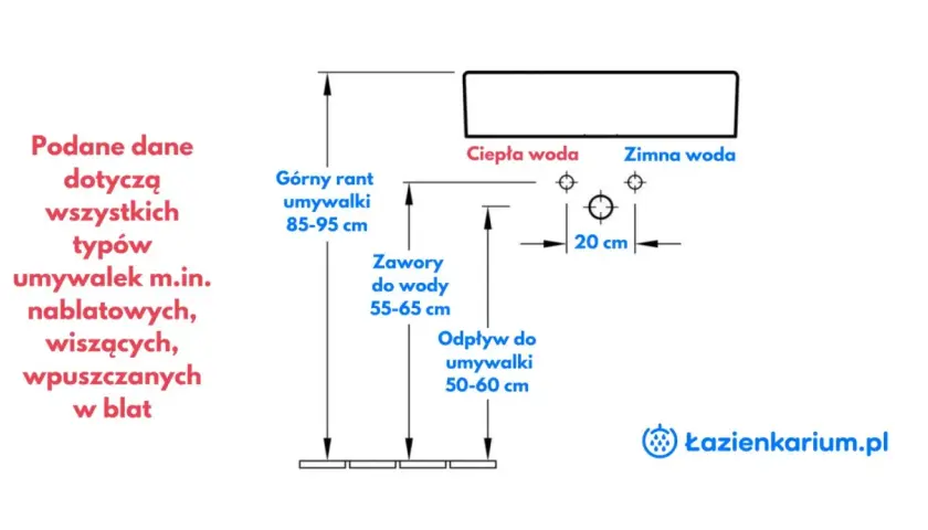 Schemat instalacji łazienkowej: odpływ pralki wysokość 50-60 cm, zawory wody 55-65 cm, górny rant umywalki 85-95 cm.