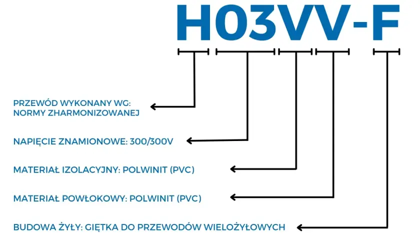 Jak czytać oznaczenia kabli: H03VV-F to przewód harmonizowany, 300/300V, z izolacją i powłoką PVC, giętki.
