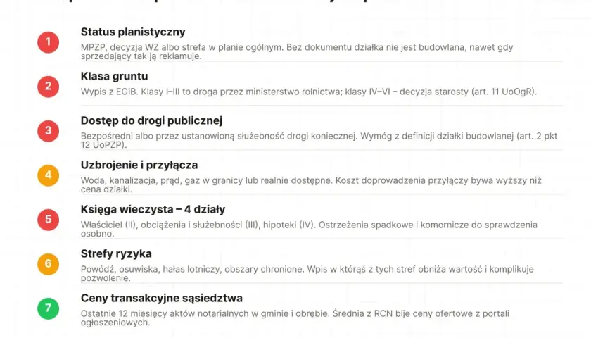 Jak sprawdzić plan zagospodarowania przestrzennego działki? Lista 7 punktów: status planistyczny, klasa gruntu, dostęp do drogi, uzbrojenie, księga wieczysta, strefy ryzyka, ceny transakcyjne.