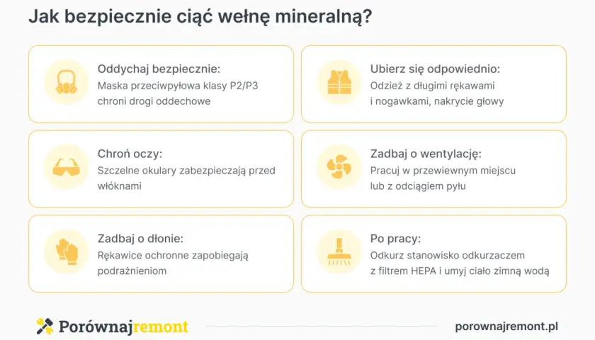 Bezpieczne cięcie wełny mineralnej wymaga odpowiedniego ubioru, maski, okularów i rękawic. Zadbaj o wentylację i odkurz stanowisko po pracy.