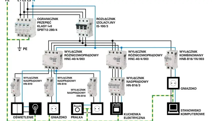 Schemat podłączenia bezpieczników w skrzynce: wyłączniki nadprądowe, różnicowoprądowe i ogranicznik przepięć chronią instalację elektryczną.