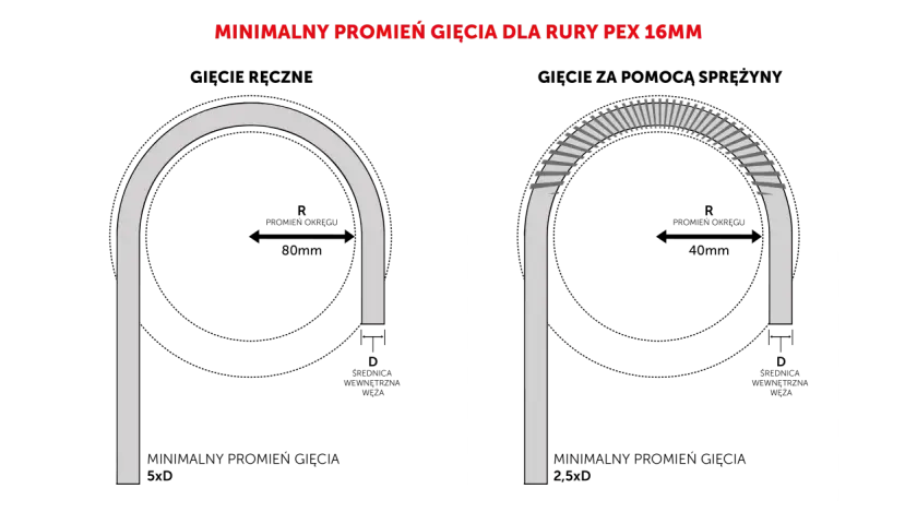 Minimalny promień gięcia rury PEX 16mm: 80mm ręcznie (5xD), 40mm ze sprężyną (2,5xD). Jakie średnice rur pex do wody?