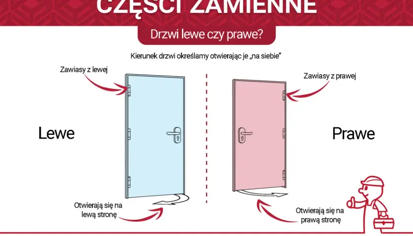 Ilustracja pokazuje drzwi lewe i prawe, wyjaśniając, jak rozpoznać kierunek otwierania.