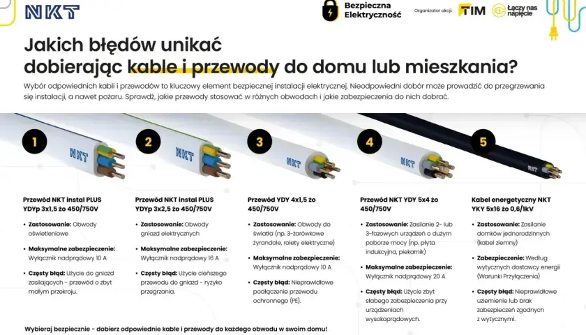 Przewody elektryczne NKT: YDYP 3x1,5 do oświetlenia, YDYP 3x2,5 do gniazd, YDY 4x1,5 do światła, YDY 5x4 do urządzeń mocy, YKY 5x16 do domków. Kluczowe dla pozwolenia na użytkowanie.