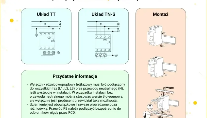 Schemat podłączenia różnicówki 3 fazowej w układach TT i TN-S, wraz z instrukcją montażu na szynie DIN.