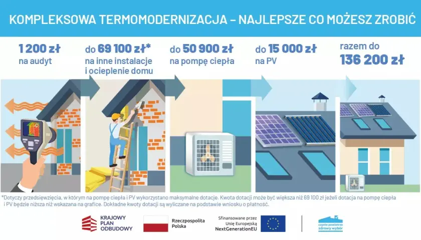 Dofinansowanie do ocieplenia domu: audyt, instalacje, pompa ciepła, PV. Razem do 136 200 zł.