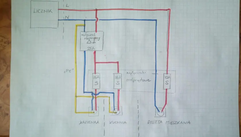 Schemat instalacji elektrycznej mieszkania: licznik, wyłącznik różnicowoprądowy 25A, wyłączniki nadprądowe 16A i 10A dla łazienki, kuchni i reszty mieszkania.