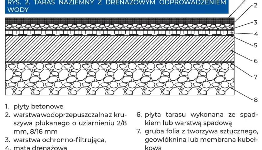 Przekrój tarasu naziemnego z drenażowym odprowadzeniem wody: płyty betonowe, warstwa przepuszczalna, izolacja, mata drenażowa, folia, żwir.