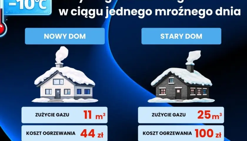 Nowy dom zużywa 11 m³ gazu, stary 25 m³ przy -10°C. Ogrzewanie nowego domu 44 zł, starego 100 zł.