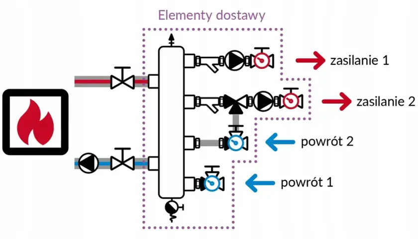 Schemat podłączenia sprzęgła hydraulicznego: kocioł, rozdzielacz, pompy, zawory, zasilanie i powrót.