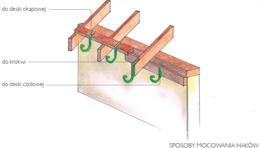 Ilustracja pokazuje sposoby mocowania haków do rynny spustowej do deski okapowej, krokwi i deski czołowej.
