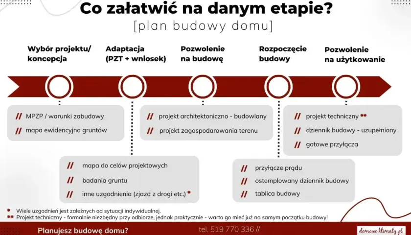 Plan budowy domu: od czego zacząć? Schemat przedstawia etapy budowy domu, od wyboru projektu po pozwolenie na użytkowanie.