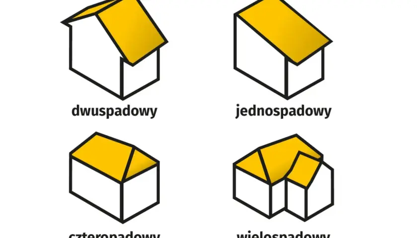 Ilustracje dachów: dwuspadowy, jednospadowy, czterospadowy i wielospadowy. Wskaźnik powierzchni zabudowy.