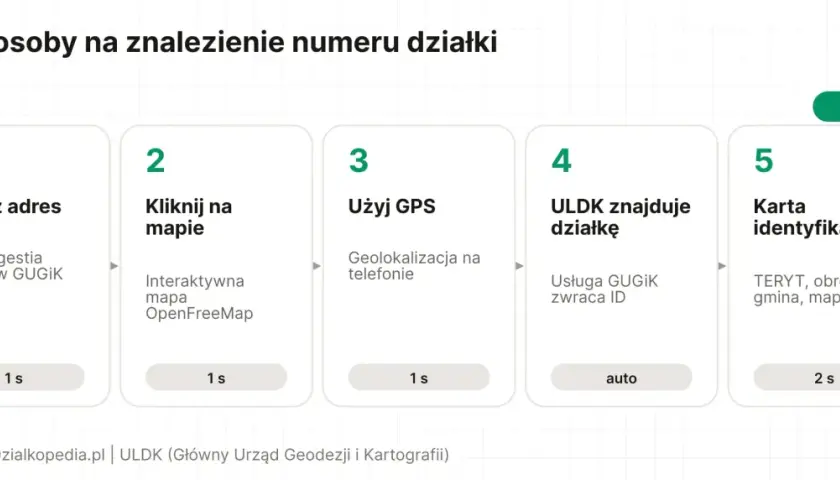 5 sposobów na znalezienie numeru ewidencyjnego działki: wpisz adres, kliknij na mapę, użyj GPS, ULDK znajduje działkę, karta identyfikacyjna.