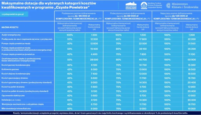 Tabela dotacji na piec na pellet w programie Czyste Powietrze. Maksymalne kwoty dofinansowania dla różnych poziomów wsparcia.