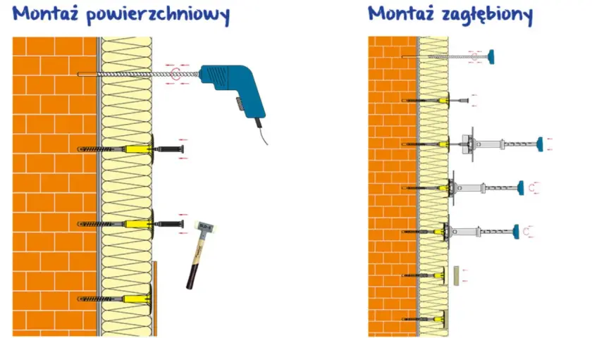 Ilustracja pokazuje dwa sposoby montażu kołków do styropianu: powierzchniowy i zagłębiony. Określenie, ile kołków na m2 styropianu, zależy od metody i obciążenia.