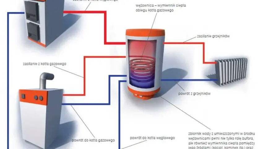 Schemat instalacji grzewczej z kotłem węglowym i gazowym, gdzie bufor pełni rolę wymiennika ciepła.