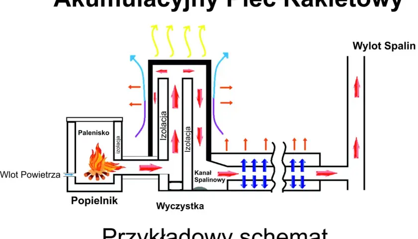 Schemat budowy akumulacyjnego pieca rakietowego: palenisko, popielnik, kanał spalinowy, izolacja, wlot powietrza, wylot spalin.