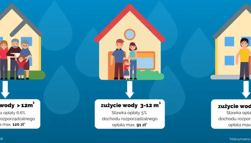 Trzy domy z rodzinami ilustrują przeciętne zużycie wody na 1 osobę m³. Im mniejsze zużycie, tym niższa opłata.