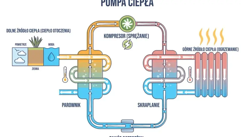 Schemat działania pompy ciepła: pobiera ciepło z otoczenia (powietrze, woda, ziemia), spręża je, a następnie oddaje jako ciepło do ogrzewania.