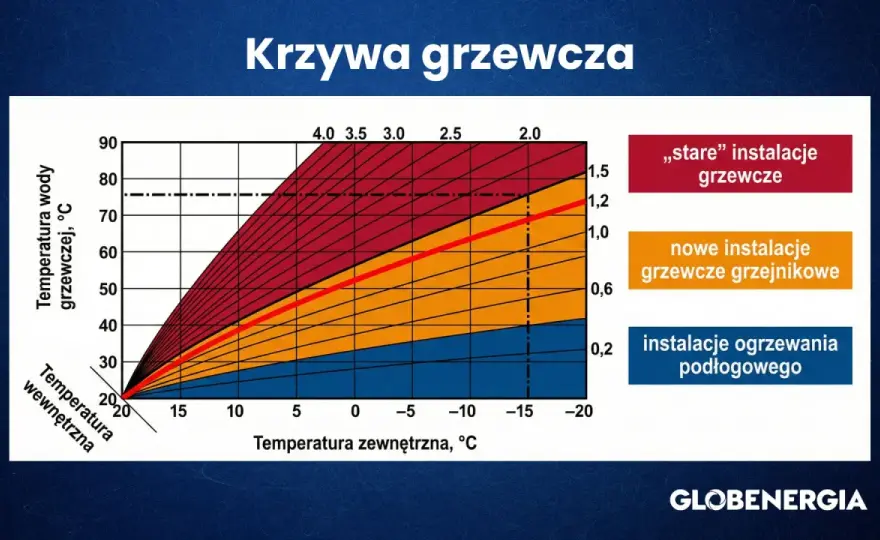 Krzywa grzewcza 22°C - Ustaw idealnie i oszczędzaj!