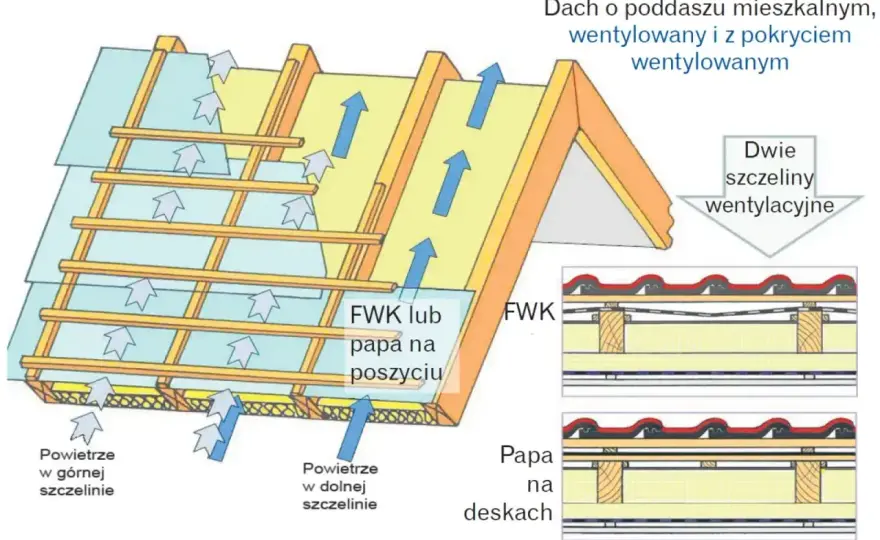 Szczelina wentylacyjna w dachu z deskowaniem - Uniknij błędów!