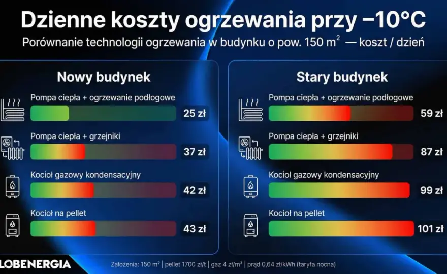 Jakie ogrzewanie do domu wybrać? Porównanie i koszty