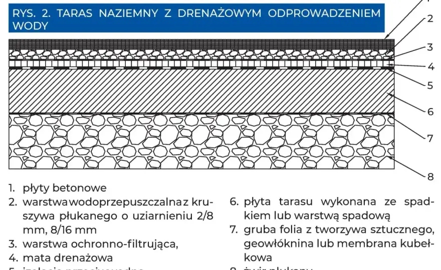 Taras na gruncie - Zbuduj trwały, uniknij błędów po zimie!