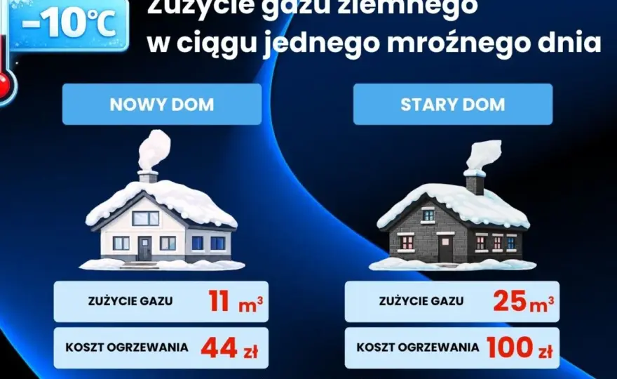 Dom 200m2 - Ile gazu zużywa? Oblicz i obniż rachunki!