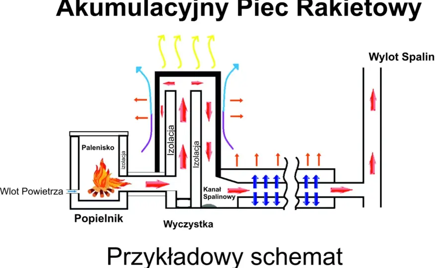 Piec rakietowy - schemat, budowa, błędy. Zbuduj go dobrze!