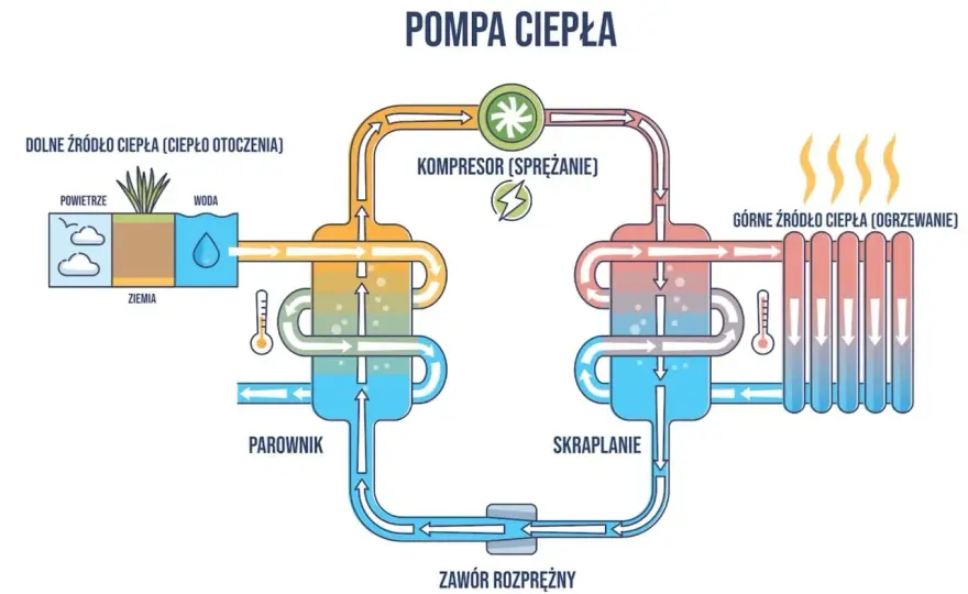 Pompa ciepła - Jak wybrać najlepszą dla Twojego domu?