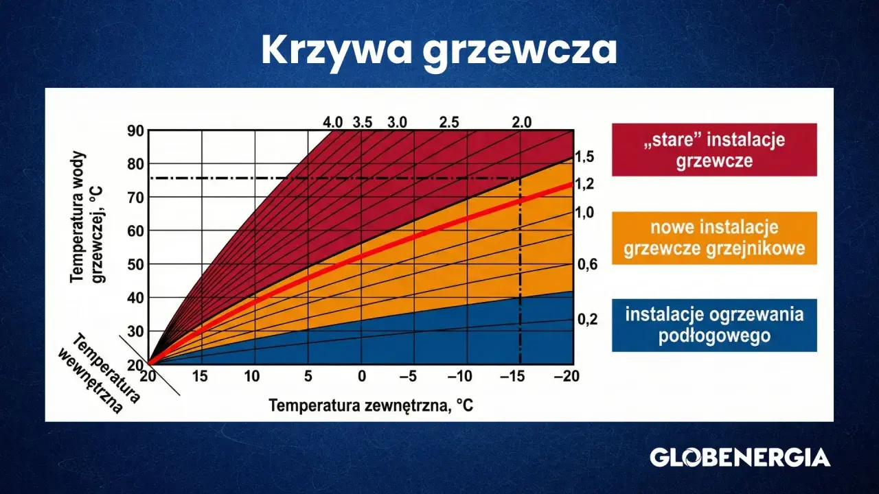 Krzywa grzewcza dla 22 stopni. Wykres pokazuje zależność temperatury wody grzewczej od temperatury zewnętrznej dla różnych typów instalacji.
