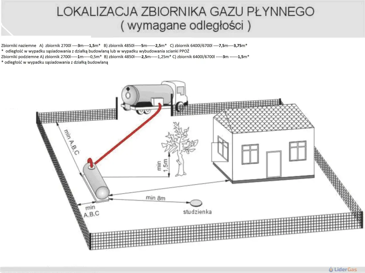 Schemat lokalizacji zbiornika na gaz płynny, pokazujący wymagane odległości od domu, drzewa i studzienki.