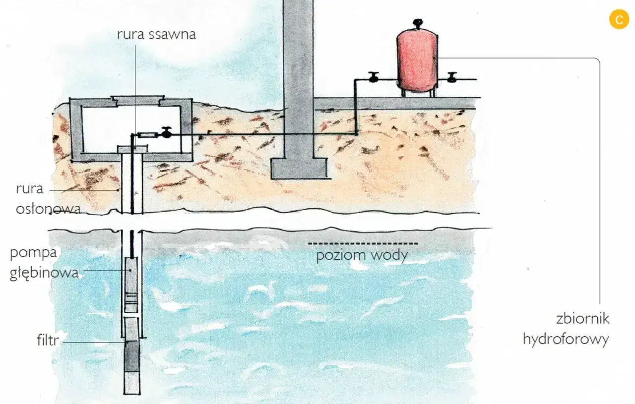 Schemat instalacji wodnej w domu: pompa głębinowa zasysa wodę z poziomu gruntu, przez rurę osłonową i filtr, do zbiornika hydroforowego.