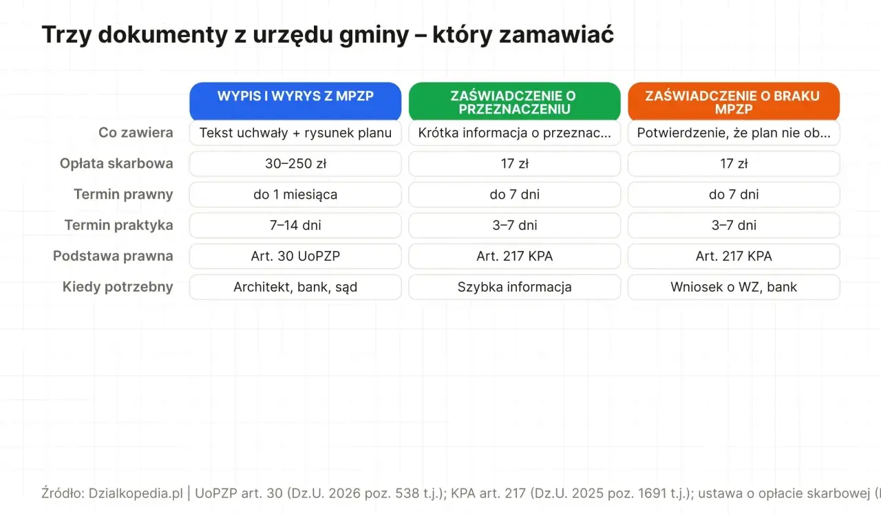 Porównanie wypisu i wyrysu z MPZP, zaświadczenia o przeznaczeniu i zaświadczenia o braku MPZP. Dowiedz się, co to MPZP i kiedy potrzebujesz dokumentów.