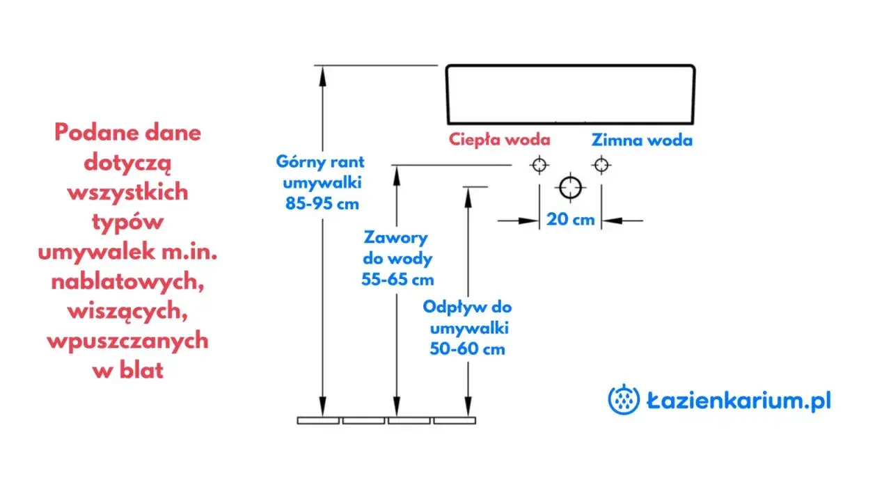 Schemat instalacji łazienkowej: odpływ pralki wysokość 50-60 cm, zawory wody 55-65 cm, górny rant umywalki 85-95 cm.
