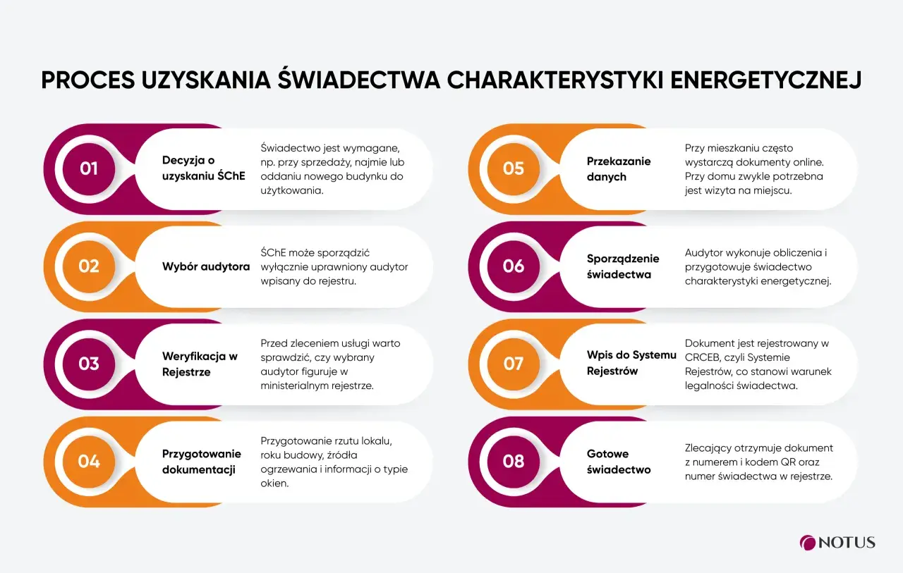Proces uzyskania świadectwa charakterystyki energetycznej: od decyzji po gotowy dokument. Audytor przygotowuje świadectwo charakterystyki energetycznej.
